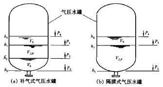 補(bǔ)氣式、隔膜式氣壓水罐圖2