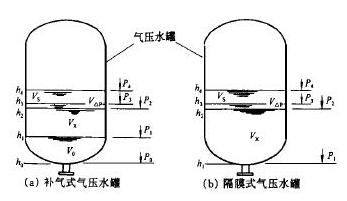 補(bǔ)氣式、隔膜式氣壓水罐圖1